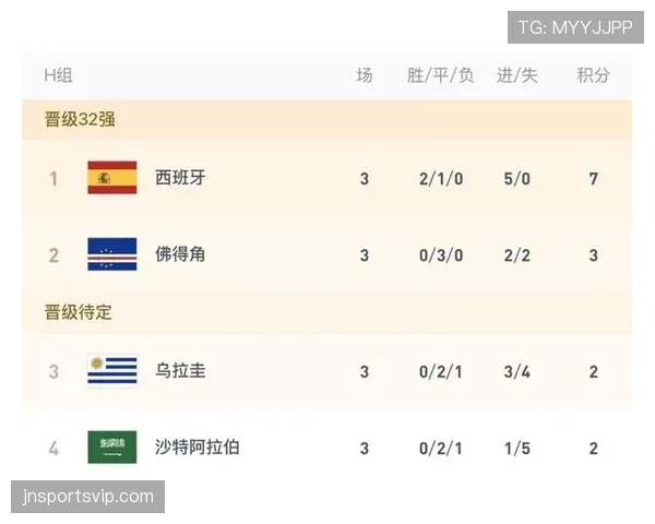 沙特无缘世界杯32强:H组收官结果确定 沙特无缘世界杯32强:H组收官结果确定