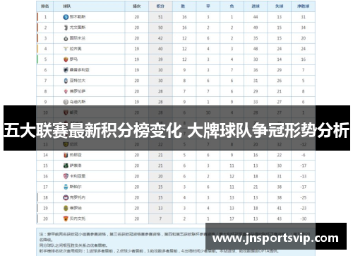 五大联赛最新积分榜变化 大牌球队争冠形势分析